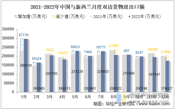 2021-2022年中国与新西兰月度双边货物进出口额