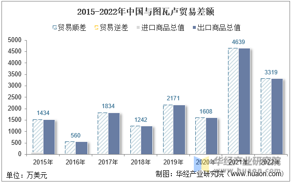 2015-2022年中国与图瓦卢贸易差额