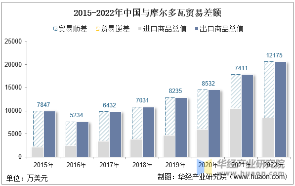 2015-2022年中国与摩尔多瓦贸易差额