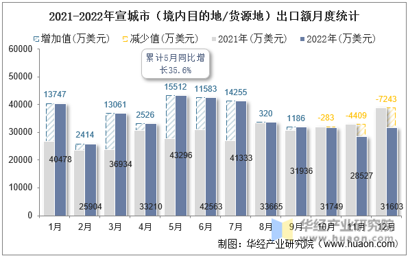 2021-2022年宣城市（境内目的地/货源地）出口额月度统计