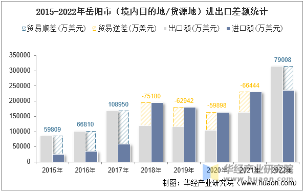 2015-2022年岳阳市（境内目的地/货源地）进出口差额统计