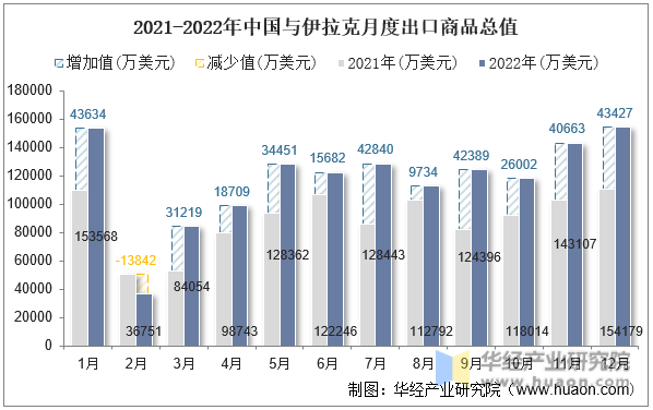 2021-2022年中国与伊拉克月度出口商品总值