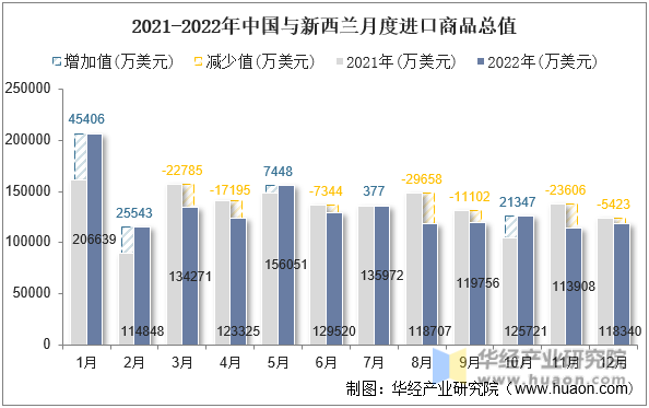 2021-2022年中国与新西兰月度进口商品总值