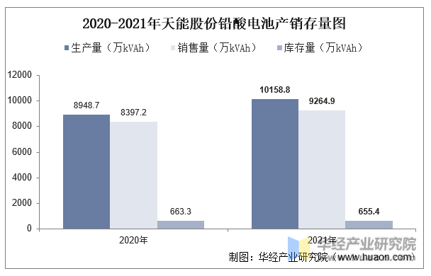 2020-2021年天能股份铅酸电池产销存量图