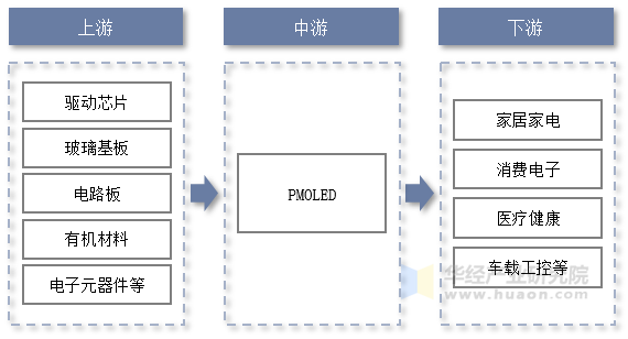 POMLED行业产业链示意图