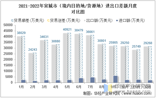 2021-2022年宣城市（境内目的地/货源地）进出口差额月度对比图