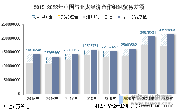 2015-2022年中国与亚太经济合作组织贸易差额
