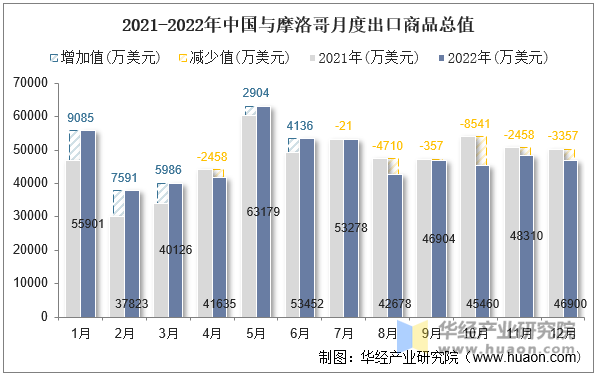 2021-2022年中国与摩洛哥月度出口商品总值