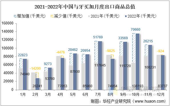 2021-2022年中国与牙买加月度出口商品总值