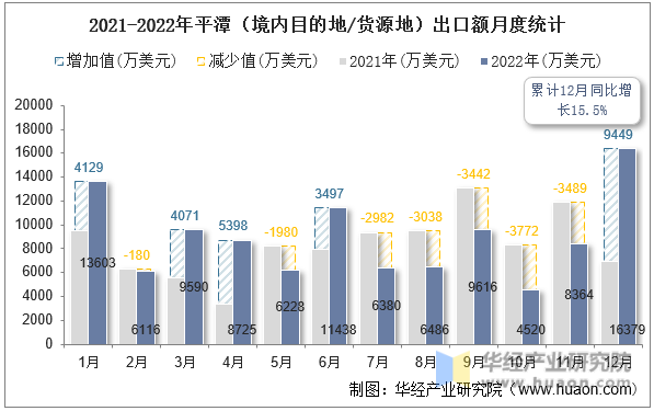 2021-2022年平潭（境内目的地/货源地）出口额月度统计