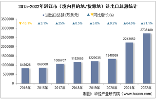 2022年湛江市（境内目的地/货源地）进出口总额及进出口差额统计分析