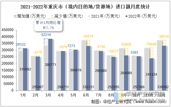 2021-2022年重庆市（境内目的地/货源地）进口额月度统计