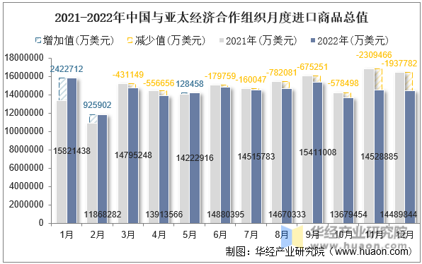 2021-2022年中国与亚太经济合作组织月度进口商品总值