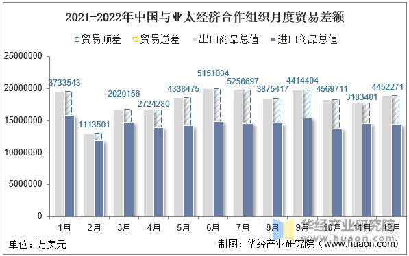 2021-2022年中国与亚太经济合作组织月度贸易差额