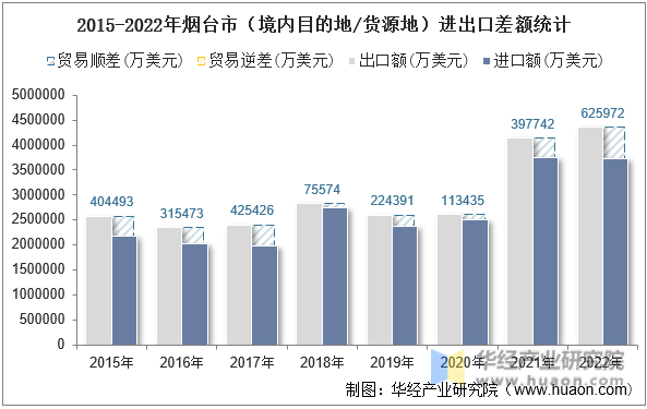 2015-2022年烟台市（境内目的地/货源地）进出口差额统计