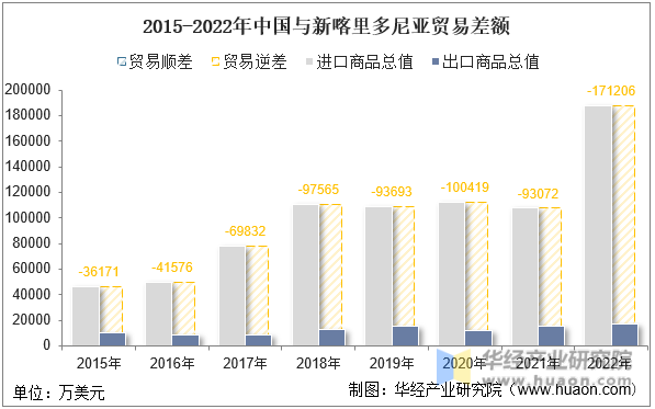 2015-2022年中国与新喀里多尼亚贸易差额