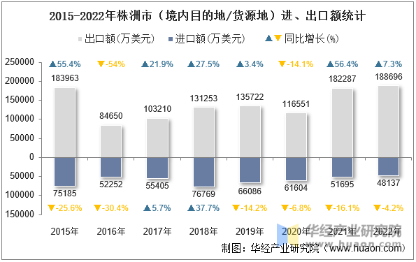 2015-2022年株洲市（境内目的地/货源地）进、出口额统计