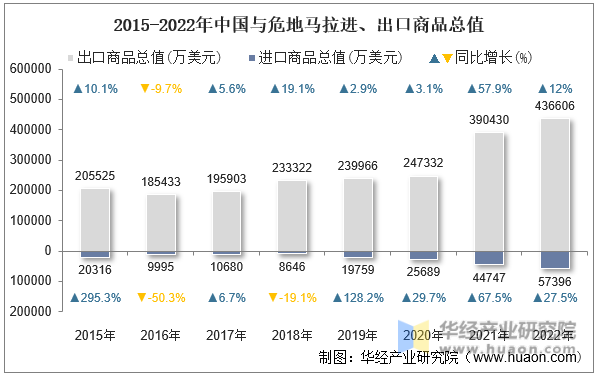 2015-2022年中国与危地马拉进、出口商品总值