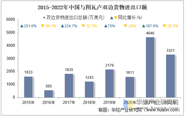 2015-2022年中国与图瓦卢双边货物进出口额