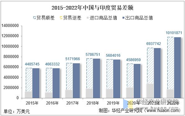 2015-2022年中国与印度贸易差额