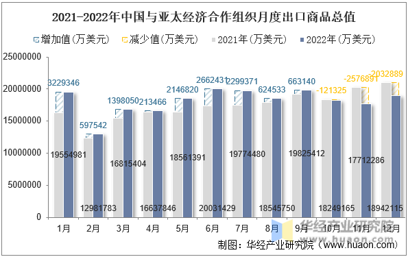 2021-2022年中国与亚太经济合作组织月度出口商品总值