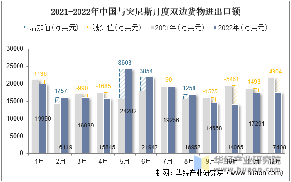 2021-2022年中国与突尼斯月度双边货物进出口额