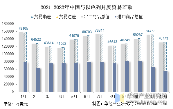 2021-2022年中国与以色列月度贸易差额
