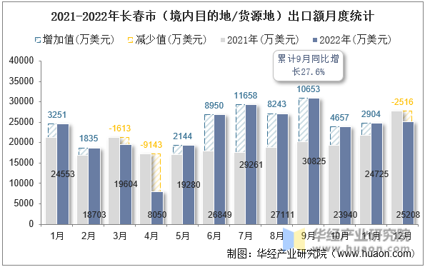 2021-2022年长春市（境内目的地/货源地）出口额月度统计