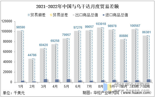 2021-2022年中国与乌干达月度贸易差额