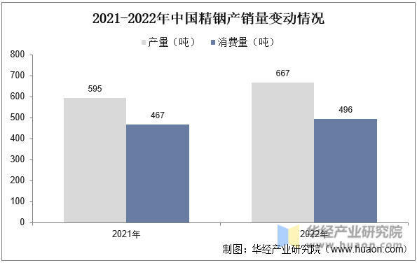 2021-2022年中国精铟产销量变动情况