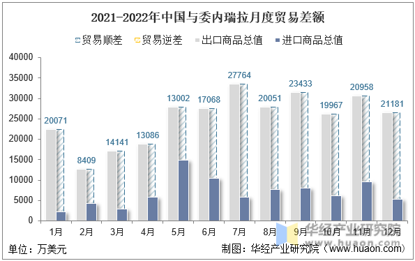 2021-2022年中国与委内瑞拉月度贸易差额