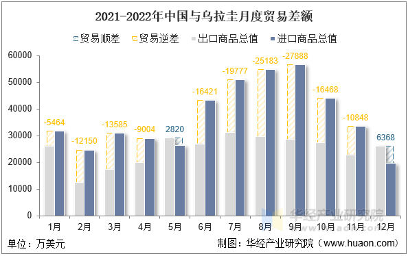 2021-2022年中国与乌拉圭月度贸易差额