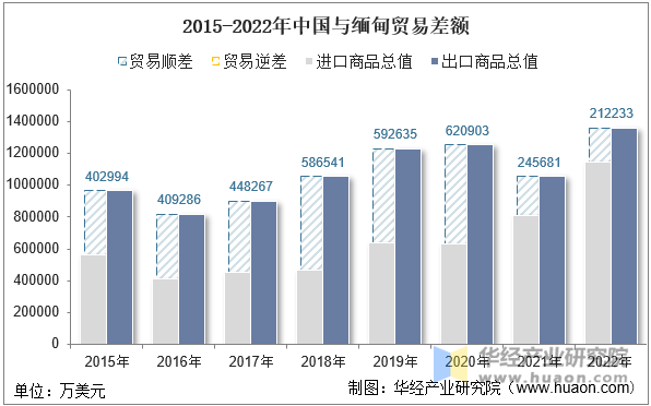 2015-2022年中国与缅甸贸易差额