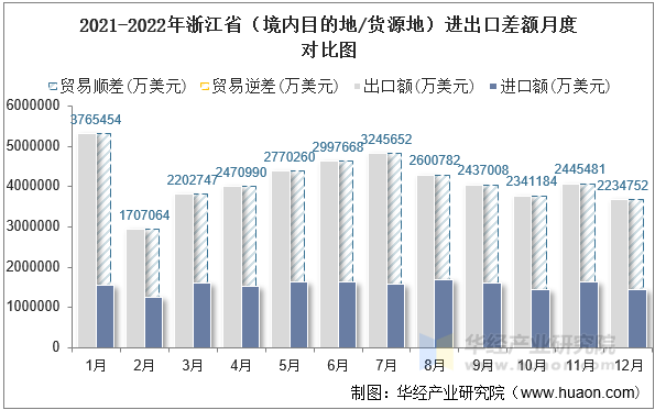 2021-2022年浙江省（境内目的地/货源地）进出口差额月度对比图