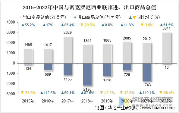 2015-2022年中国与密克罗尼西亚联邦进、出口商品总值