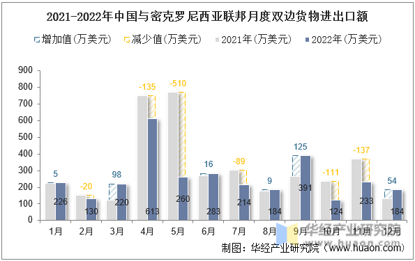 2021-2022年中国与密克罗尼西亚联邦月度双边货物进出口额