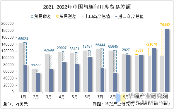 2021-2022年中国与缅甸月度贸易差额