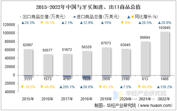 2015-2022年中国与牙买加进、出口商品总值