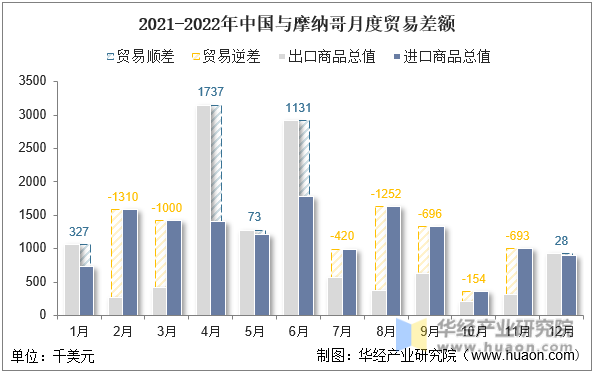 2021-2022年中国与摩纳哥月度贸易差额