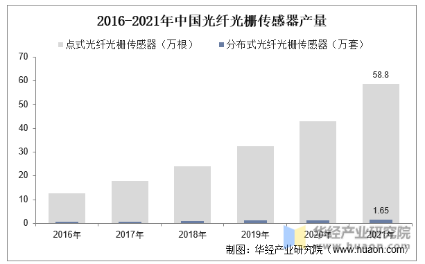 2016-2021年中国光纤光栅传感器产量