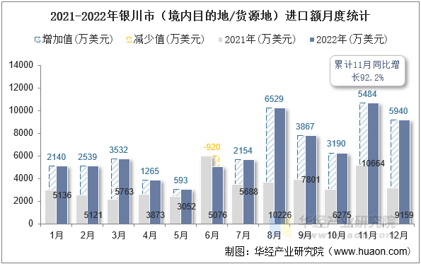 2021-2022年银川市（境内目的地/货源地）进口额月度统计