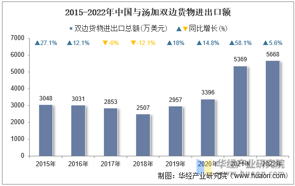 2015-2022年中国与汤加双边货物进出口额