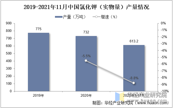 2019-2021年11月中国氯化钾产量及增速情况