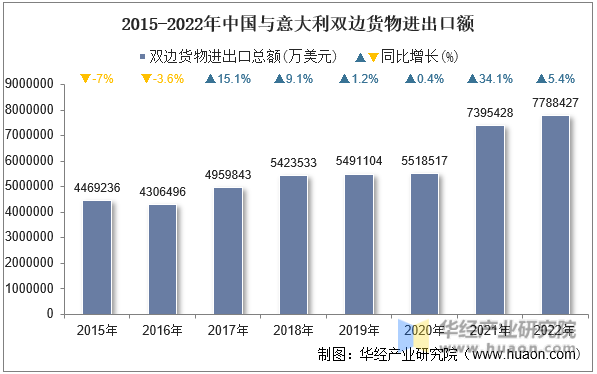 2015-2022年中国与意大利双边货物进出口额