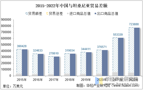 2015-2022年中国与坦桑尼亚贸易差额