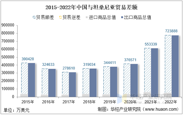 2015-2022年中国与坦桑尼亚贸易差额