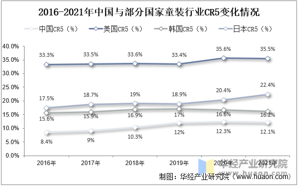 2016-2021年中国与部分国家童装行业CR5变化情况