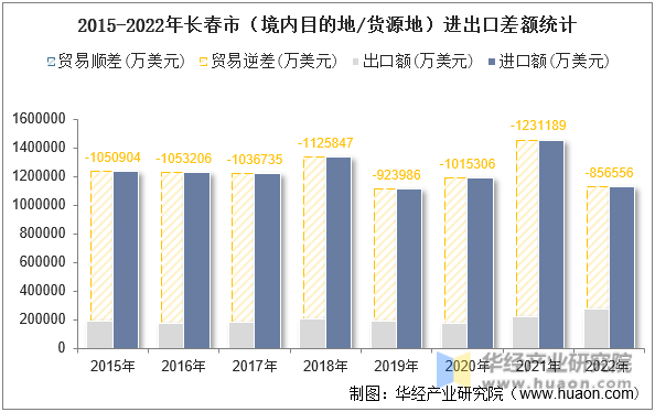 2015-2022年长春市（境内目的地/货源地）进出口差额统计