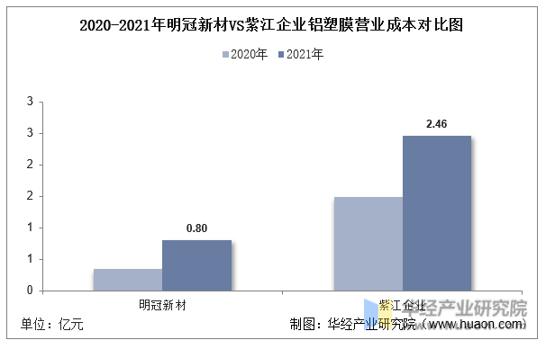 2020-2021年明冠新材VS紫江企业铝塑膜营业成本对比图