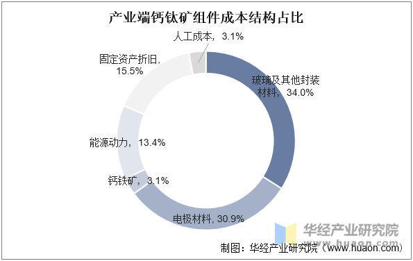 产业端钙钛矿组件成本结构占比